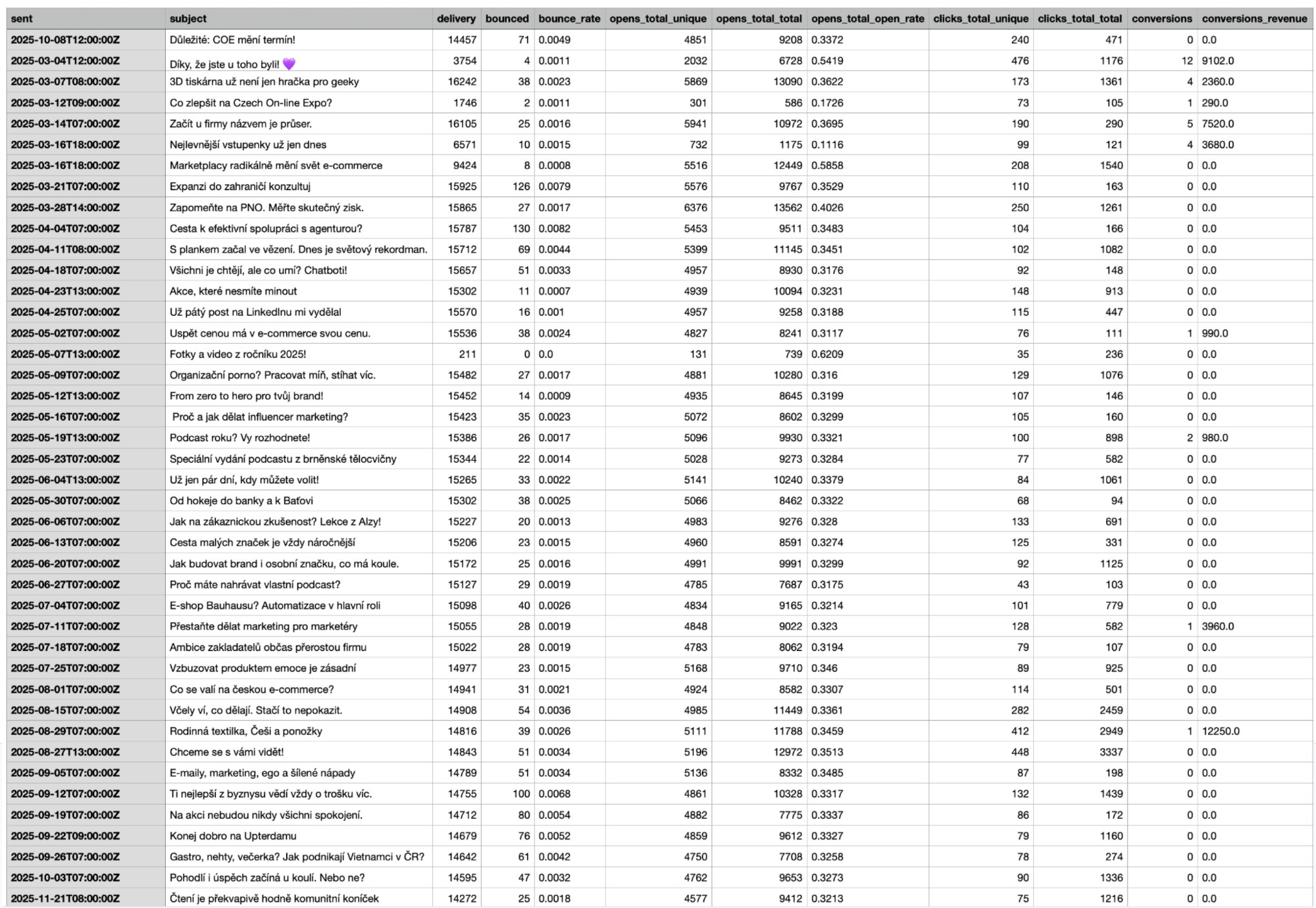 Ukázka CSV exportu se statistikami kampaní